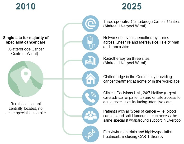 Graphic showing change from 2010 to 2025, including the text on the page in this section