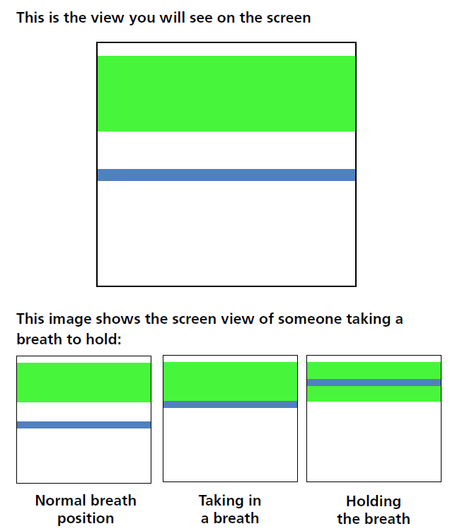 There is a green box at the top of the screen and a blue line below it. Subsequent pictures show the line moves up and into the box at different stages of the breath hold