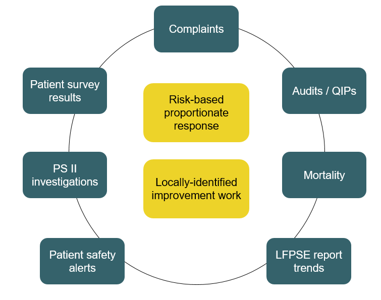 Two boxes in the centre of a circle with other boxes around it. The central boxes say 'Risk-based proportionate response' and 'Locally-identified improvement work'. The boxes around the circle say Complaints, Audits / QIPs, Mortality, LFPSE report trends, patient safety alerts, PS II investigations, and patient survey results