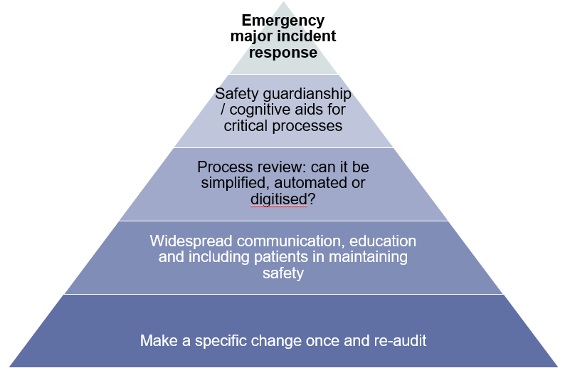 Pyramid showing a hierarchy of learning and actions to take. The five levels are listed on the page below the image.