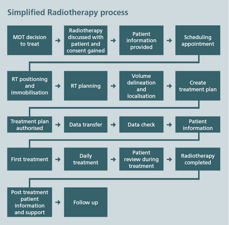 Flowchart showing all the steps from the multidisciplinary team's decision to treat someone with radiotherapy through to them completing treatment and follow-up. Text available below in main content